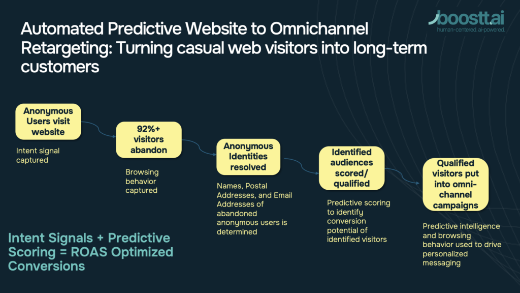 Boostt.ai Online-to-Offline Retargeting