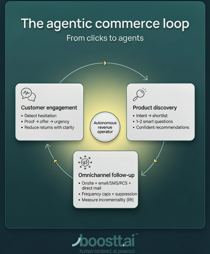 Diagram of the Agentic Commerce Loop showing product discovery, customer engagement, and omnichannel follow-up.