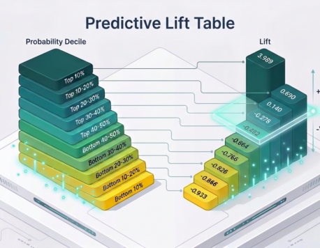 Predictive Segmentation: Use Lift Tables to Allocate Budget and Prove ROI