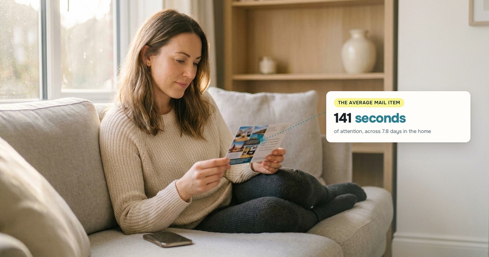 A woman sits on a couch reading a marketing postcard. A callout reads: the average mail item, 141 seconds of attention, across 7.8 days in the home.