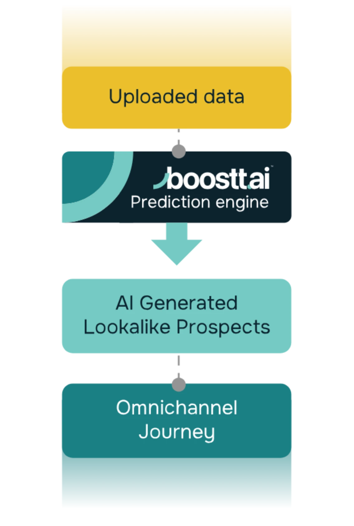 boostt.ai flow